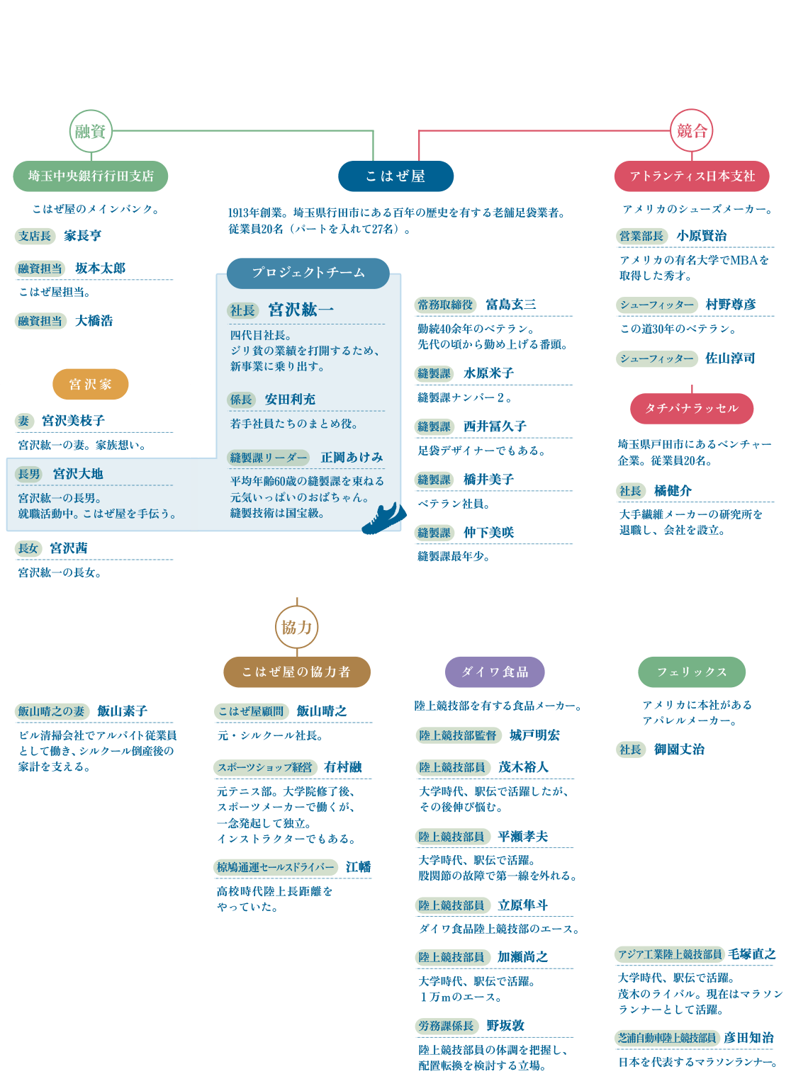 相関図